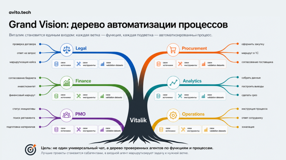 Наглядно «Виталика» можно представить в виде дерева
